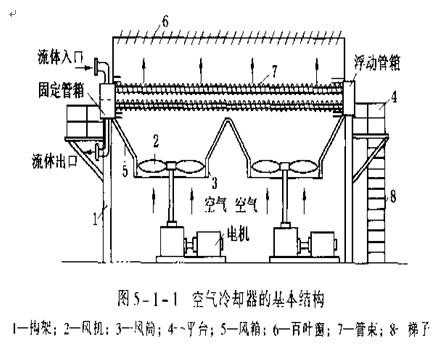 空冷器的核心——空气冷却散热器